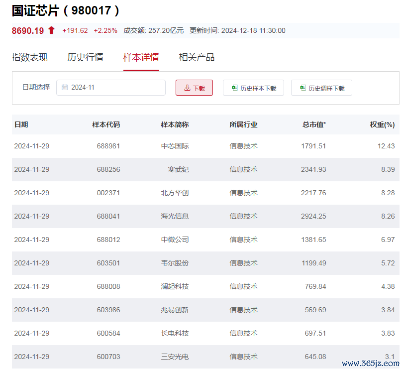 国证半导体芯片指数主要权重股